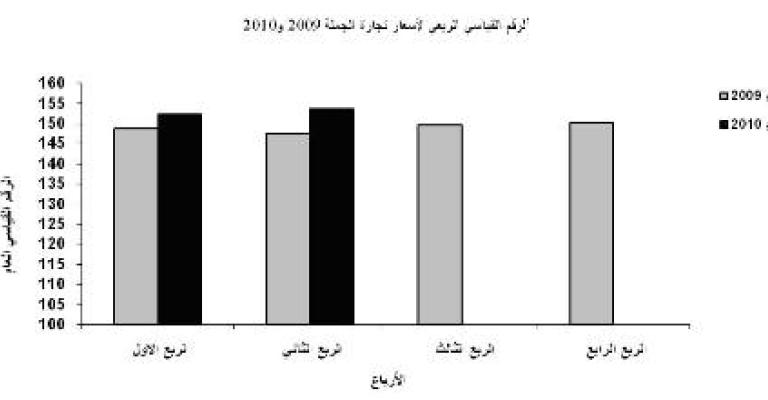 4% متوسط الارتفاع في أسعار تجارة الجملة للربع الثاني 2010