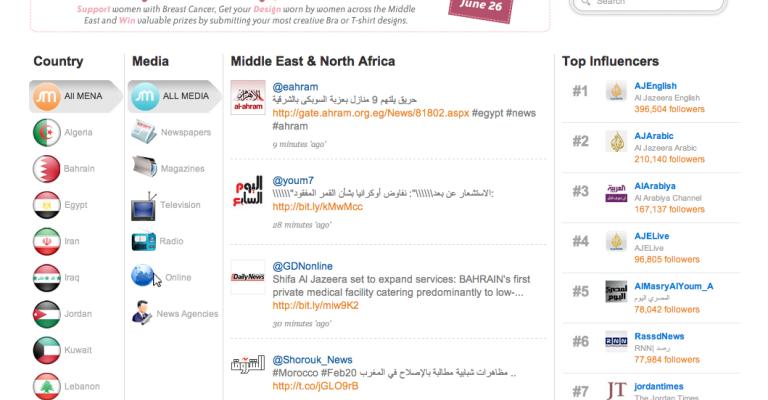 Al Jazeera English is Middle East’s most influential media brand on twitter