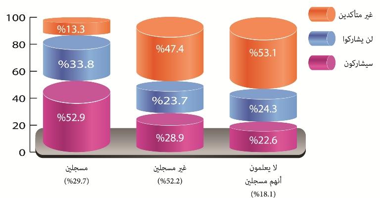 راصد: على الحكومة إعداد خطة طوارئ لمعالجة تشوهات جداول الناخبين