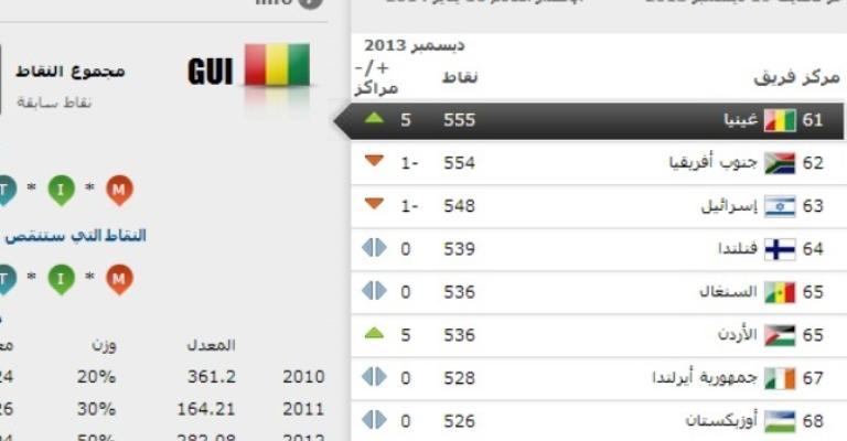 المنتخب الوطني يتقدم 5 مراكز بتصنيف الفيفا الشهري