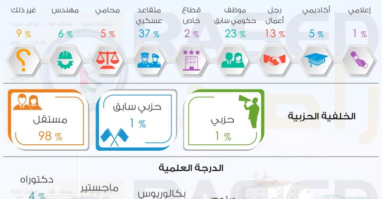 100 رئيس بلدية سابق يترشح خلال الانتخابات الحالية 100 رئيس بلدية سابق يترشح خلال الانتخابات الحالية