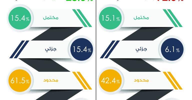 راصد يوصي بضرورة استحداث آليات لقياس أثر الخطة الوطنية الشاملة لحقوق الإنسان.