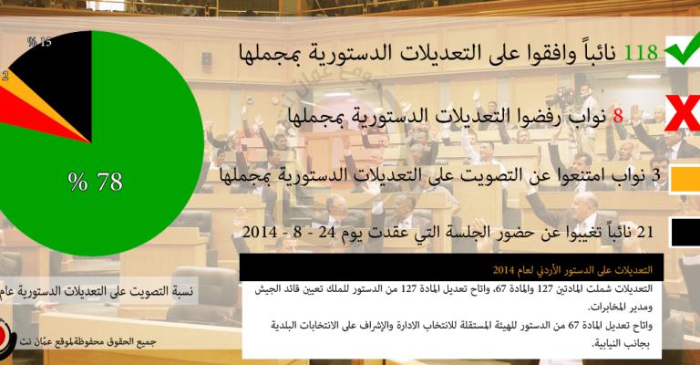 118 نائباً وافقوا على التعديلات الدستورية و8 رفضوا (اسماء)