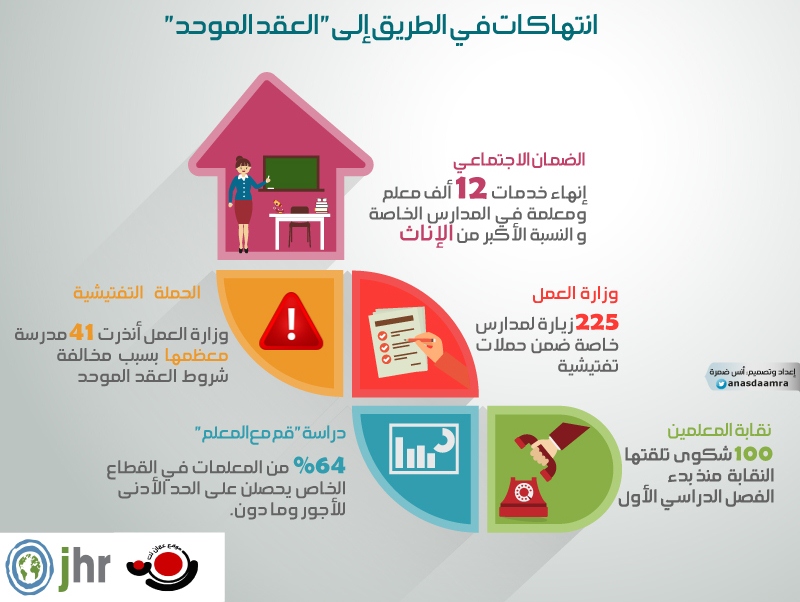 رغم العقد الموحد 12 ألف حالة انهاء خدمات معلمين في مدارس خاصة موقع عمان نت