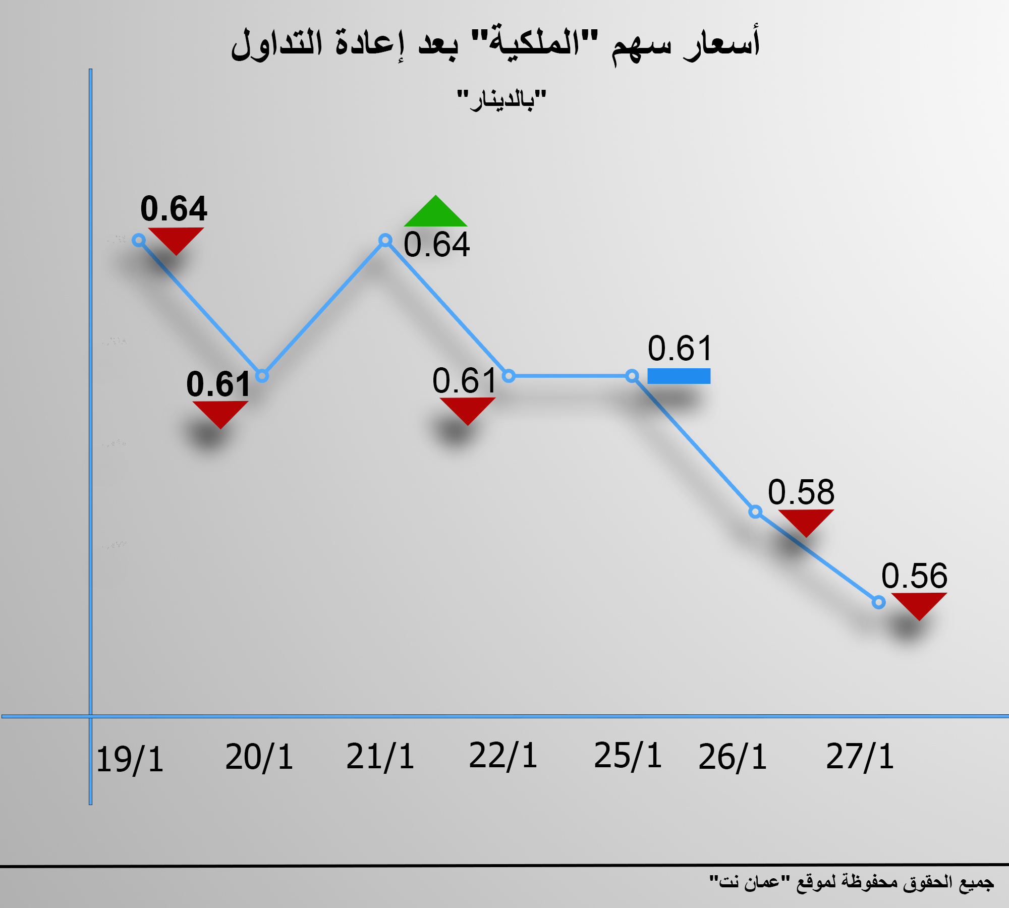 سعر سهم الملكية