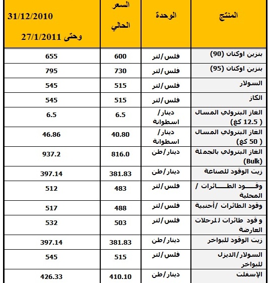 حكومة الـ 111 ترفع أسعار المحروقات للمرة التاسعة