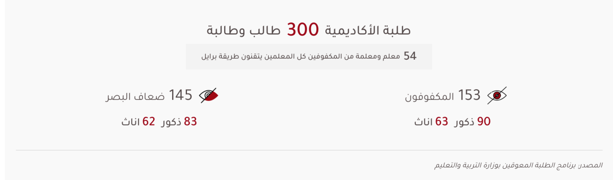 مكفوفون محرومون في المدارس من حقهم في تعلم "برايل" 