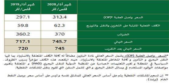 الحكومة تبرر فرق سعر بنزين في 2020 عن 2019 موقع عمان نت