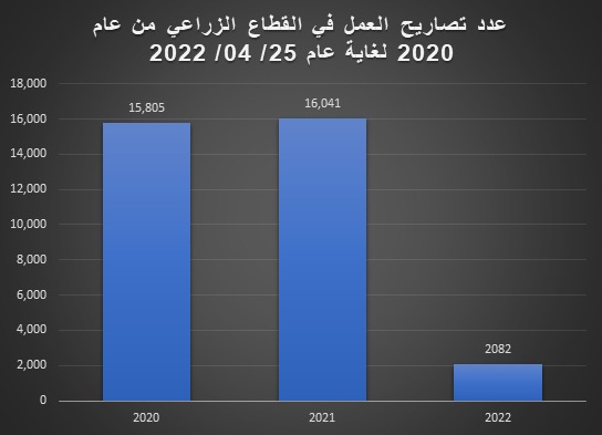 عدد تصاريح العمل في القطاع الزراعي منذ 2020