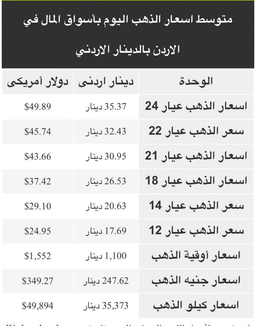 اسعار الذهب محليا موقع عمان نت