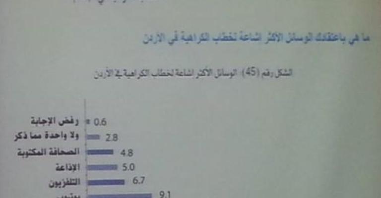 تقرير الحريات الإعلامية: تنامي خطاب الكراهية