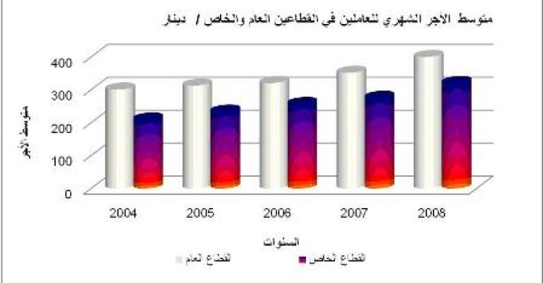  أجر العامل في القطاع العام أعلى منه في القطاع الخاص