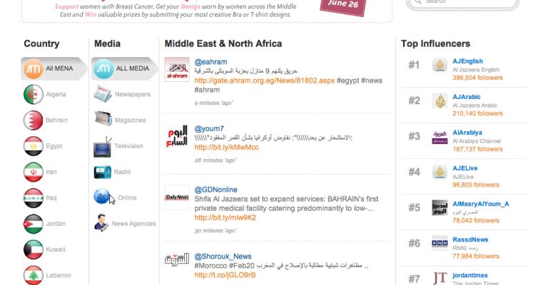 Al Jazeera English is Middle East’s most influential media brand on twitter