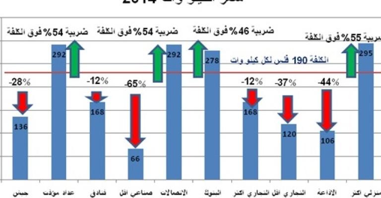 تعرفة الكهرباء في 2014 : بعضها غير منطقي ابدا