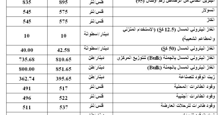 تخفيض اسعار المشتقات النفطية 