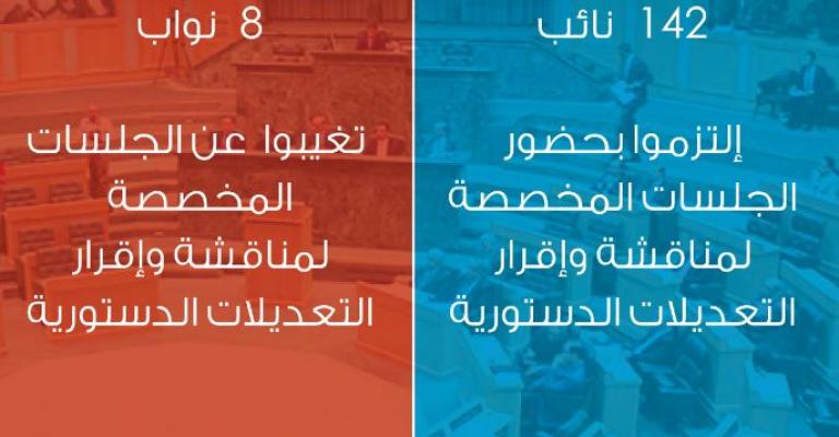 "راصد": النوّاب أقرّ "التعديلات الدستورية" بنسبة 96%