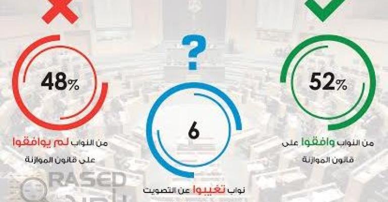 راصد: 52% نسبة النواب الموافقين على الموازنة