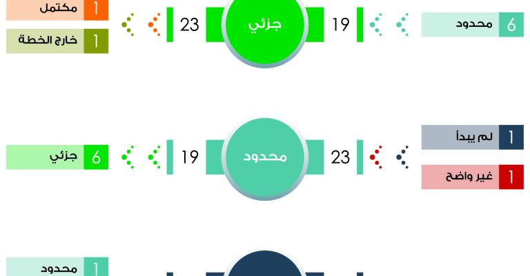 راصد:25% فقط من الالتزامات تحققت بشكل كامل في منظومة النزاهة الوطنية