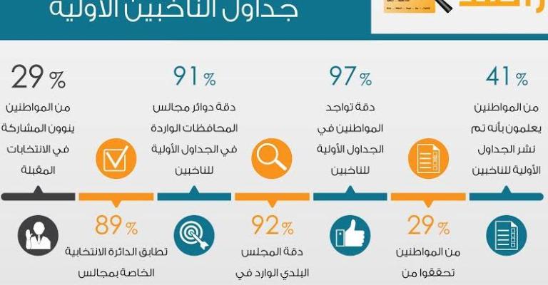 راصد: 58.6% لا ينوون المشاركة بالانتخابات البلدية والمحافظات