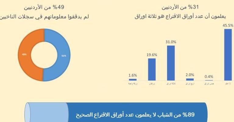 استطلاع: 22% لا يعلمون موعد انتخابات اللامركزية والبلديات