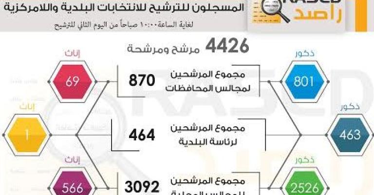 4426 طلب ترشح للبلديات واللامركزية