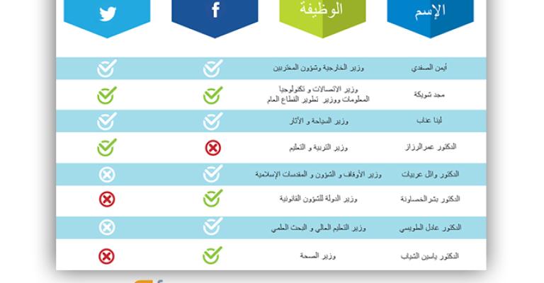72 % من الوزراء في الأردن غير موجودين على منصات التواصل الاجتماعي