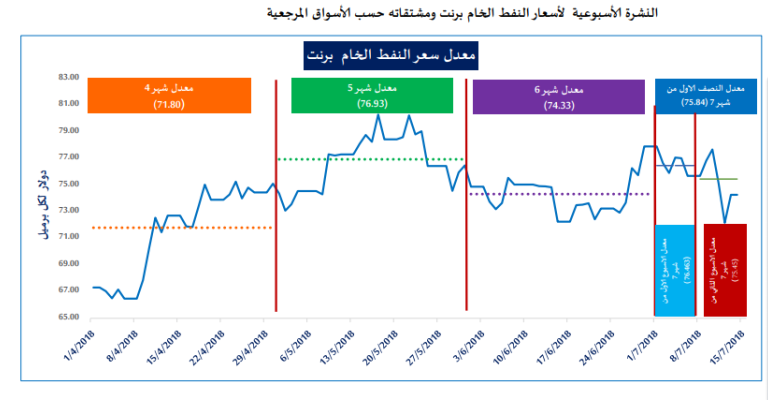 الطاقة تعلن عن المؤشر الاسبوعي لأسعار النفط والمشتقات البترولية