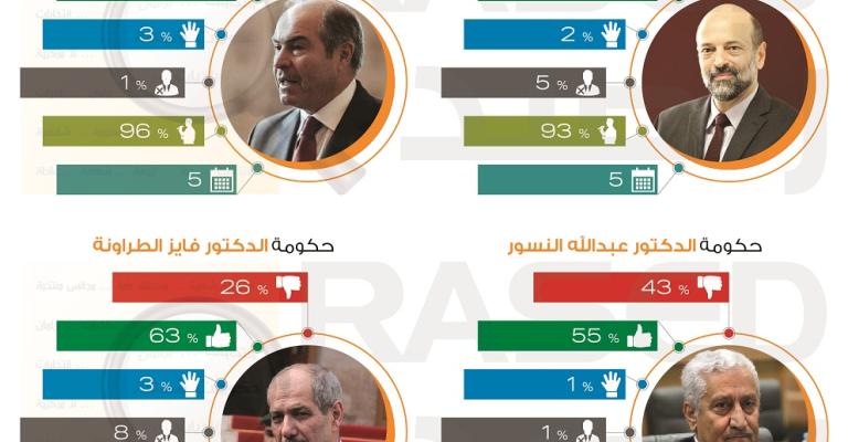 حكومة الرزاز حصلت على ثاني أقل ثقة في آخر أربع حكومات