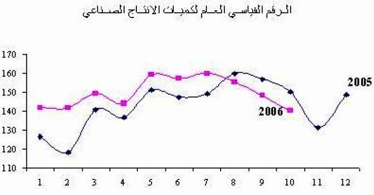 تباطؤ نمو الإنتاج الصناعي بنسبة 1.2%