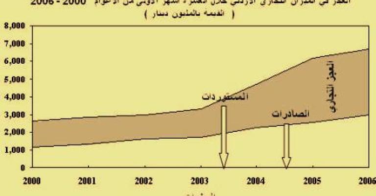 ارتفاع الصادرات الوطنية بنسبة 11.2 % منذ بداية العام