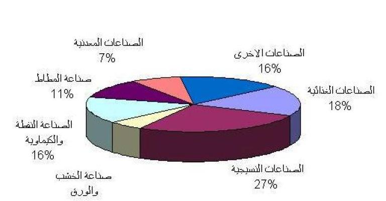 استقرار الناتج الإجمالي في 2006 عند مستوى 6.4%