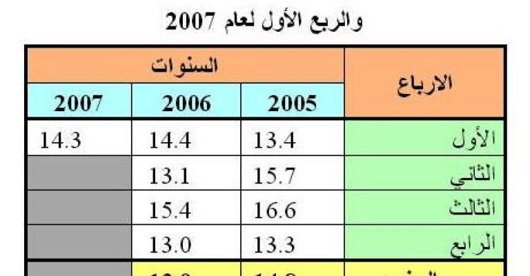 محللون:"برامج التشغيل لم تحد من معدلات البطالة"