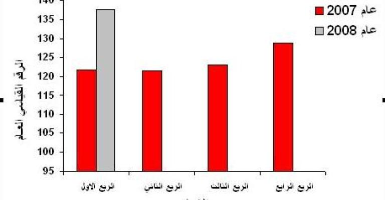 6.71% متوسط الارتفاع في أسعار