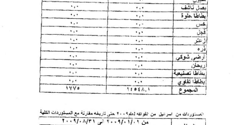 الاردن يستورد 2768 طناً من الخضار الإسرائيلية خلال 9 أشهر الاردن يستورد 2768 طناً من الخضار الإسرائيلية خلال 9 أشهر