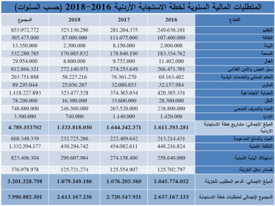 خطة الاستجابة للأزمة السورية.. أمل في تحسين حياة اللاجئين