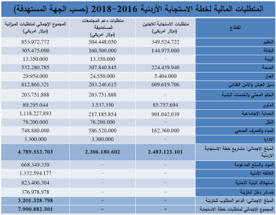 خطة الاستجابة للأزمة السورية.. أمل في تحسين حياة اللاجئين