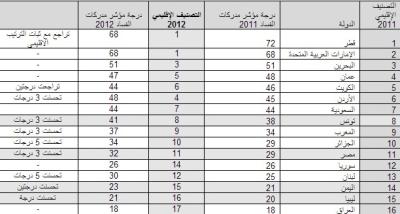الأردن الثالث عربيا في مؤشر مدركات الفساد