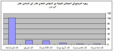 تقرير: 139 نائبا سابقا يترشحون للانتخاب..68 من المجلس السابق
