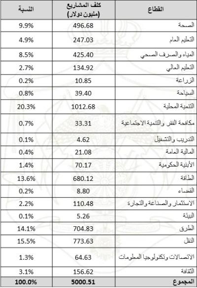 قيمة السحب الأردني من المنحة الخليجية يتجاوز 329 مليون دولار (أرقام)