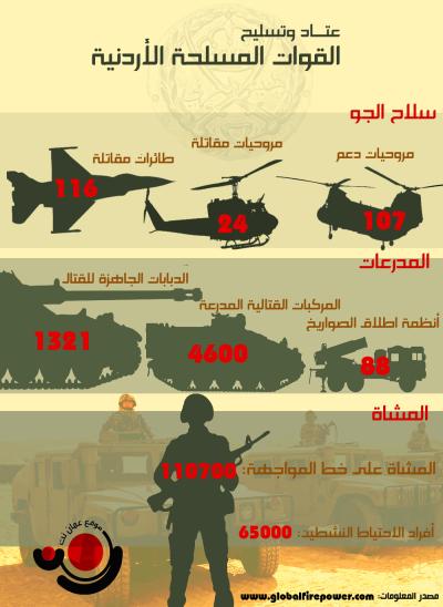 موقع عسكري ينشر تفاصيل عتاد الجيش الأردني