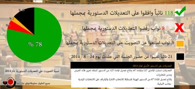 118 نائباً وافقوا على التعديلات الدستورية و8 رفضوا (اسماء)
