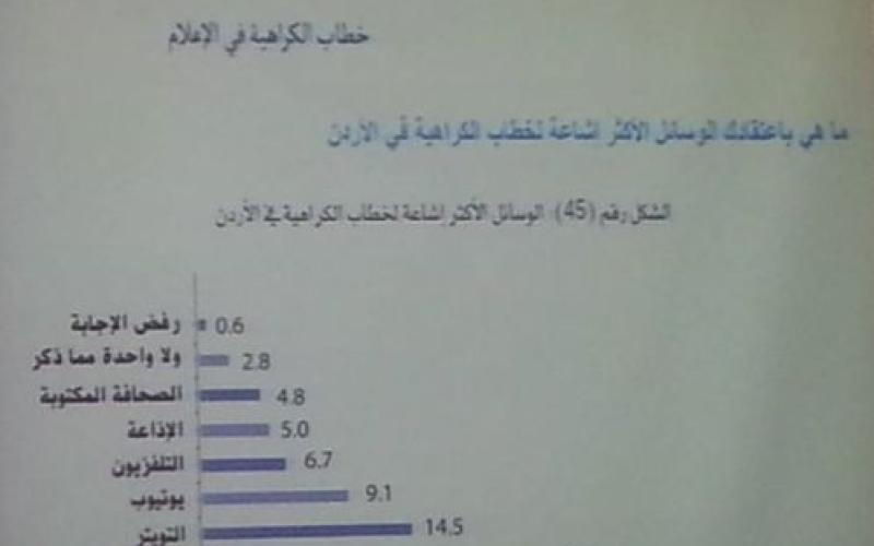 تقرير الحريات الإعلامية: تنامي خطاب الكراهية