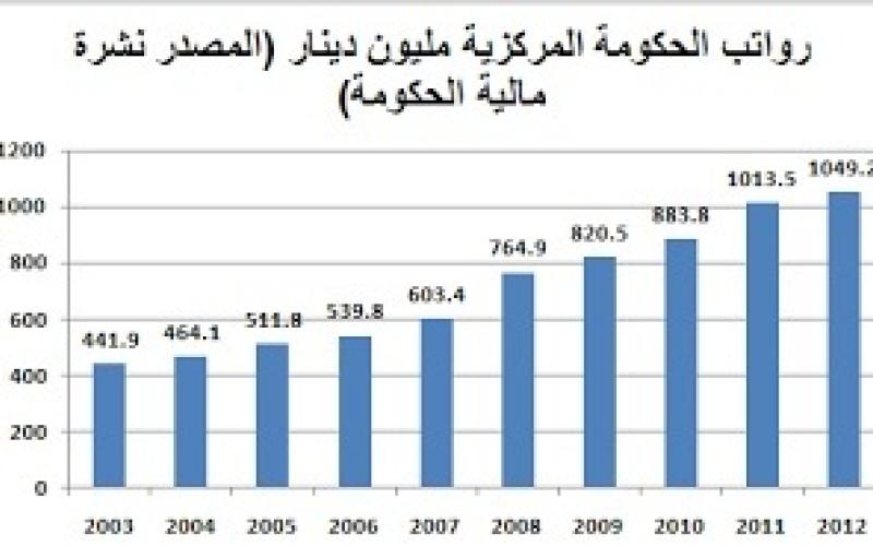 اثر فاتورة رواتب الحكومة على العجز والمديونية