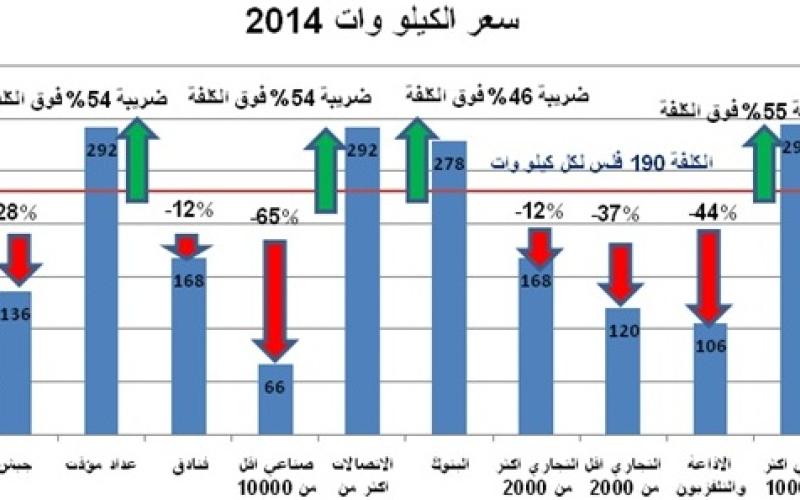 تعرفة الكهرباء في 2014 : بعضها غير منطقي ابدا