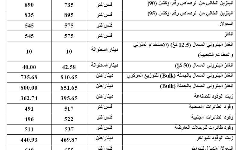 تخفيض اسعار المشتقات النفطية 