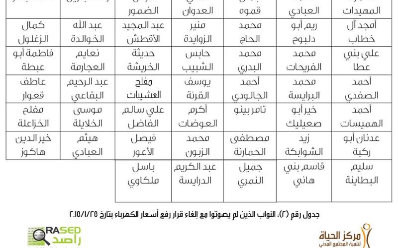 أسماء النواب الذين صوتوا ضد إلغاء قرار رفع أسعار الكهرباء - راصد الأردن