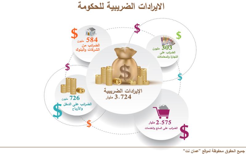 الإيرادات الضريبية ترتفع 430 مليون دينار في 2014