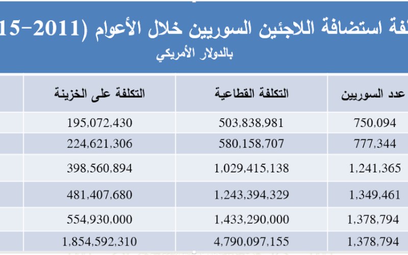 خطة الاستجابة للأزمة السورية.. أمل في تحسين حياة اللاجئين