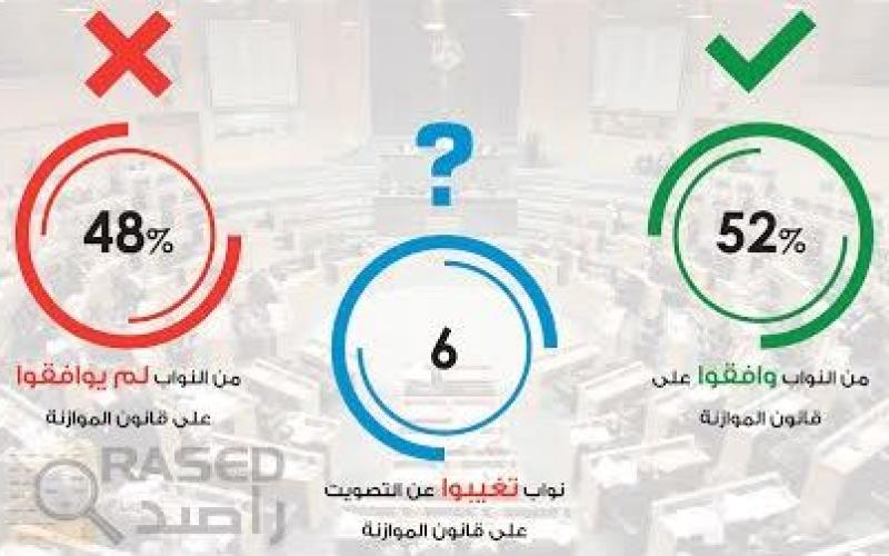 راصد: 52% نسبة النواب الموافقين على الموازنة