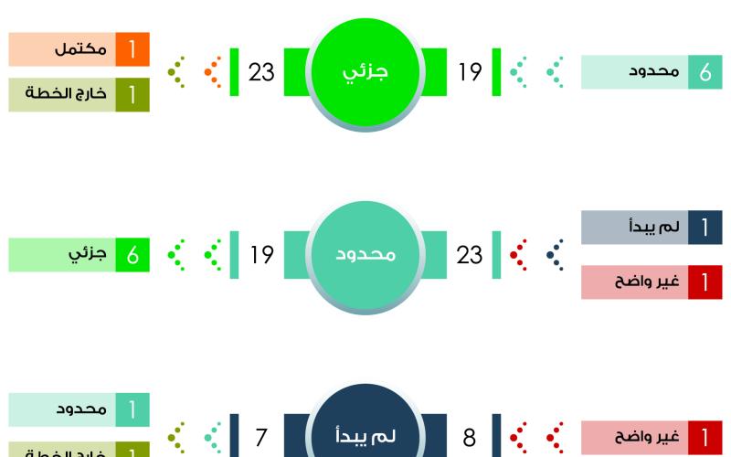 راصد:25% فقط من الالتزامات تحققت بشكل كامل في منظومة النزاهة الوطنية